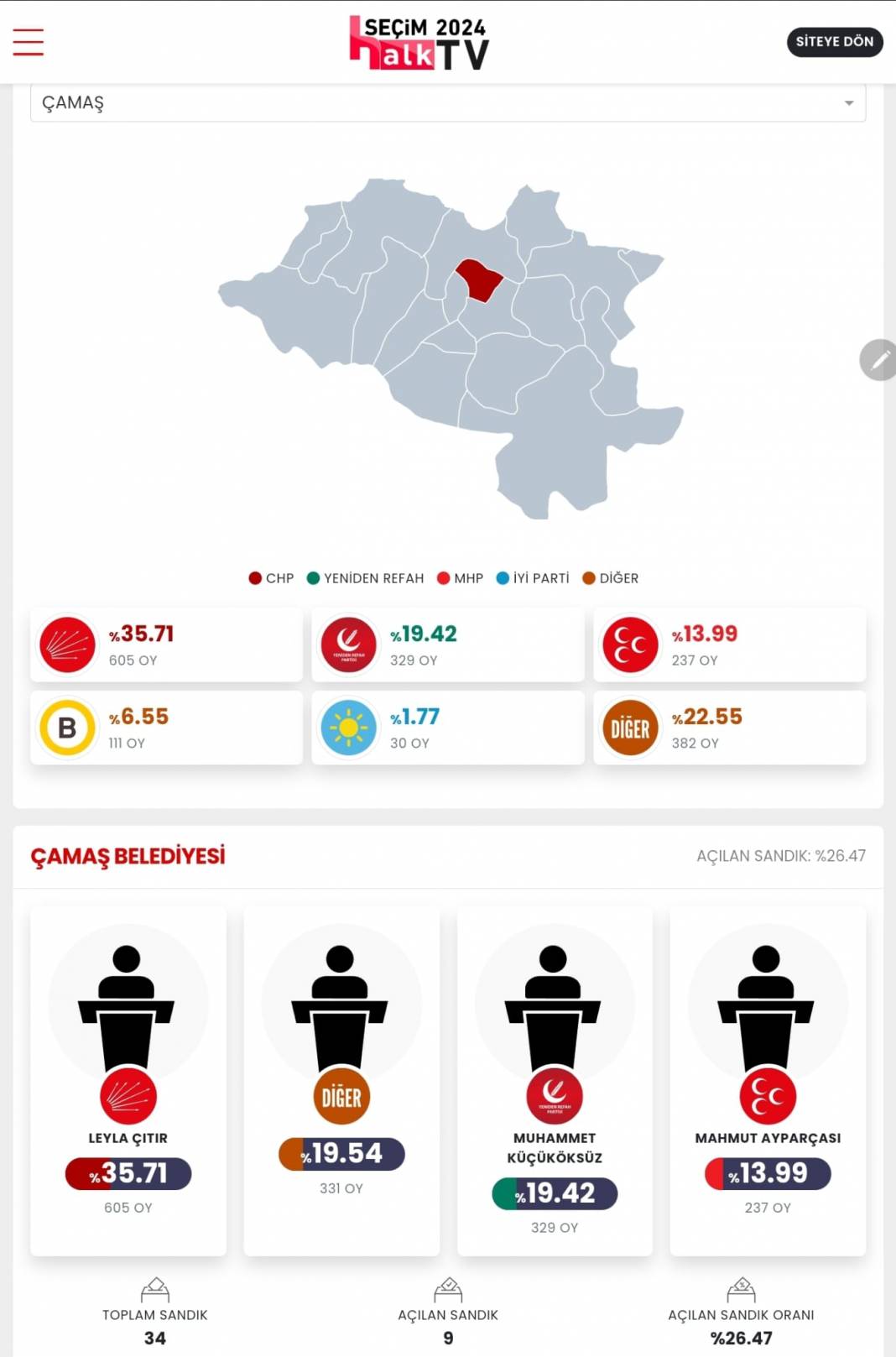 İşte Erzurum 31 Mart Yerel Seçim Sonuçları! İl ve İlçe Sonuçları... 10